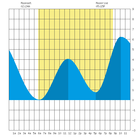 Alameda Creek tide chart for Thursday, June 25, 2026