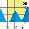 Alameda Creek tide chart for Friday, June 26, 2026
