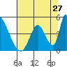 Alameda Creek tide chart for Saturday, June 27, 2026