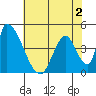 Alameda Creek tide chart for Tuesday, June 2, 2026