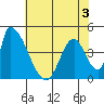 Alameda Creek tide chart for Wednesday, June 3, 2026