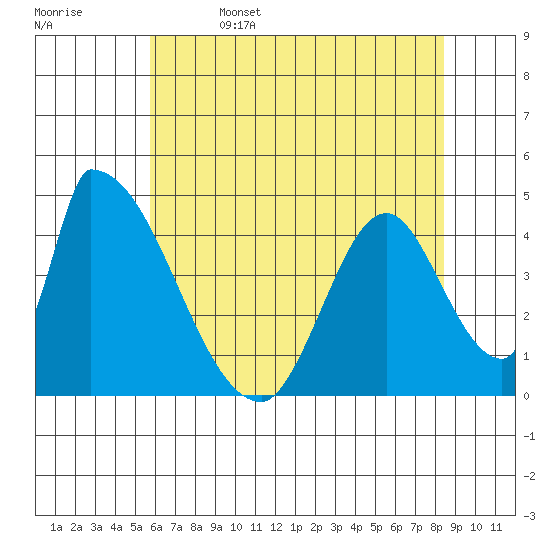 Alameda Creek tide chart for Thursday, June 4, 2026
