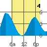 Alameda Creek tide chart for Thursday, June 4, 2026