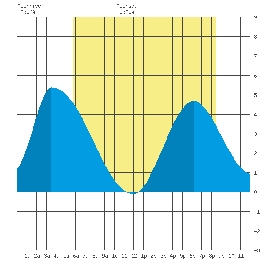 Alameda Creek tide chart for Friday, June 5, 2026