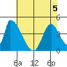 Alameda Creek tide chart for Friday, June 5, 2026