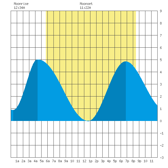 Alameda Creek tide chart for Saturday, June 6, 2026