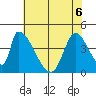 Alameda Creek tide chart for Saturday, June 6, 2026