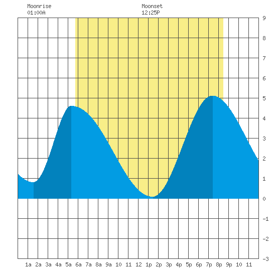Alameda Creek tide chart for Sunday, June 7, 2026