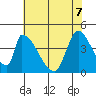 Alameda Creek tide chart for Sunday, June 7, 2026