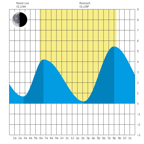 Alameda Creek tide chart for Monday, June 8, 2026