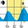 Alameda Creek tide chart for Monday, June 8, 2026