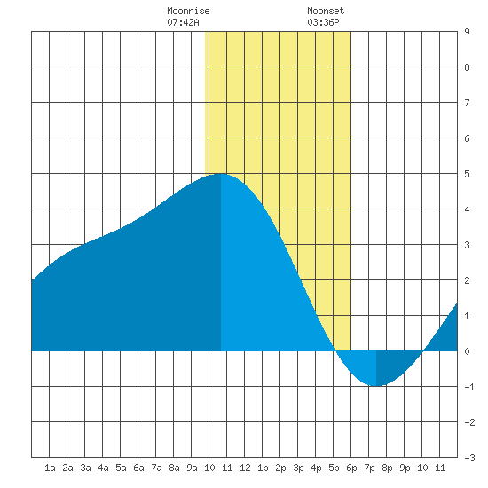 Boot Bay tide chart for Sunday, January 10, 2021