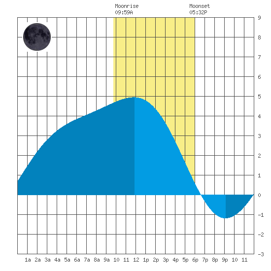 Boot Bay tide chart for Tuesday, January 12, 2021