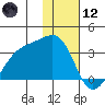 Boot Bay tide chart for Tuesday, January 12, 2021