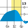 Boot Bay tide chart for Wednesday, January 13, 2021