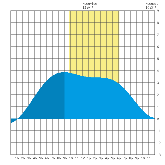 Boot Bay tide chart for Saturday, January 16, 2021
