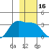 Boot Bay tide chart for Saturday, January 16, 2021
