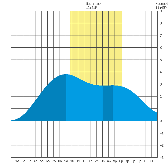 Boot Bay tide chart for Sunday, January 17, 2021