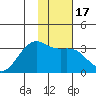 Boot Bay tide chart for Sunday, January 17, 2021