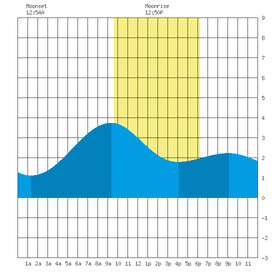 Boot Bay tide chart for Tuesday, January 19, 2021