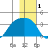 Boot Bay tide chart for Friday, January 1, 2021