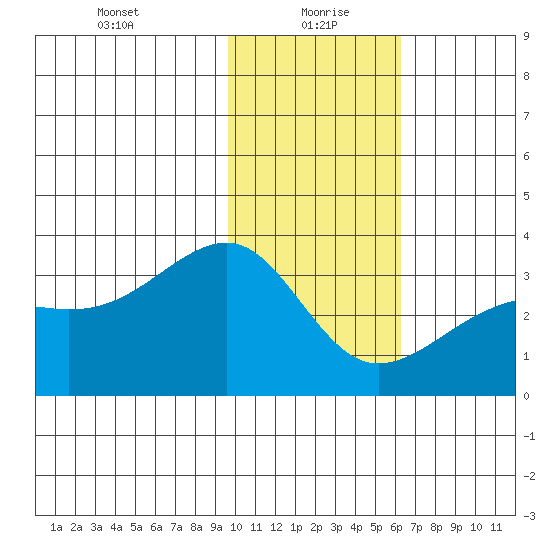 Boot Bay tide chart for Thursday, January 21, 2021