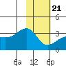 Boot Bay tide chart for Thursday, January 21, 2021