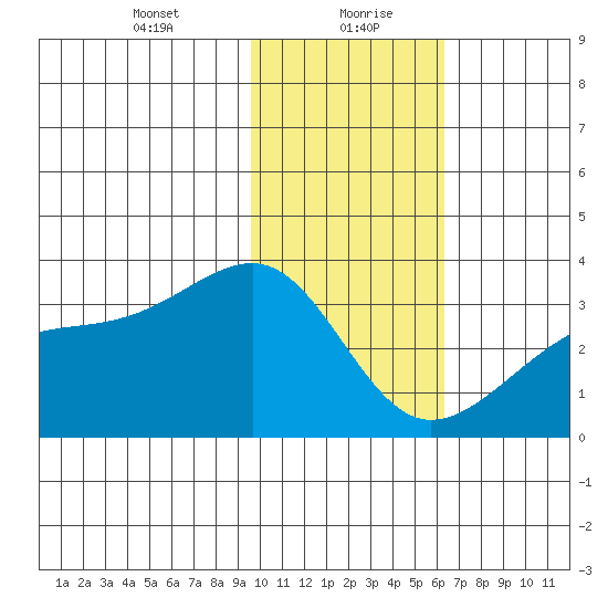 Boot Bay tide chart for Friday, January 22, 2021