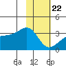 Boot Bay tide chart for Friday, January 22, 2021