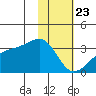 Boot Bay tide chart for Saturday, January 23, 2021