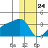 Boot Bay tide chart for Sunday, January 24, 2021