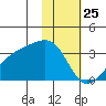 Boot Bay tide chart for Monday, January 25, 2021