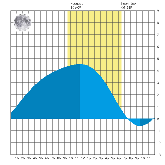 Boot Bay tide chart for Thursday, January 28, 2021