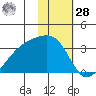 Boot Bay tide chart for Thursday, January 28, 2021