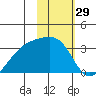 Boot Bay tide chart for Friday, January 29, 2021