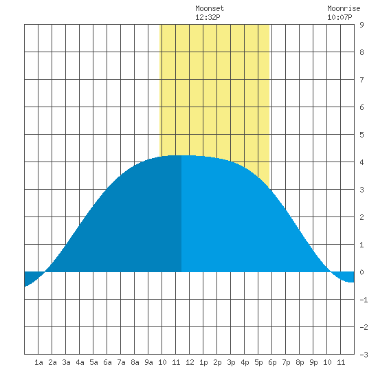 Boot Bay tide chart for Saturday, January 2, 2021