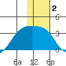 Boot Bay tide chart for Saturday, January 2, 2021