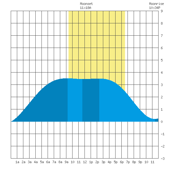 Boot Bay tide chart for Sunday, January 31, 2021