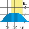 Boot Bay tide chart for Sunday, January 31, 2021