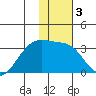 Boot Bay tide chart for Sunday, January 3, 2021