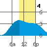 Boot Bay tide chart for Monday, January 4, 2021