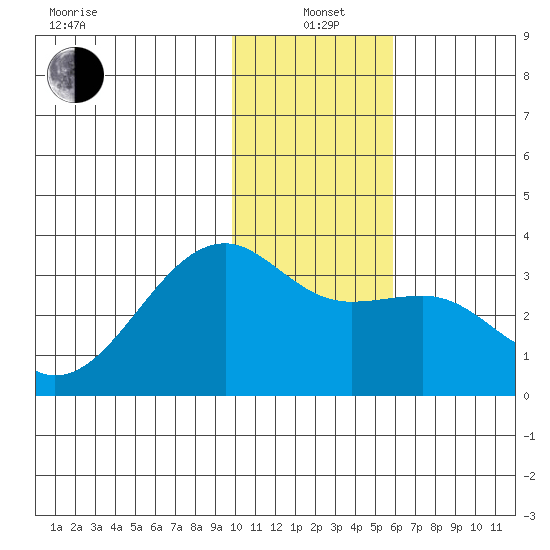 Boot Bay tide chart for Tuesday, January 5, 2021