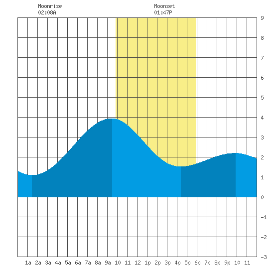 Boot Bay tide chart for Wednesday, January 6, 2021
