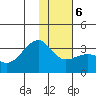 Boot Bay tide chart for Wednesday, January 6, 2021