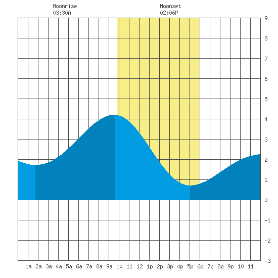 Boot Bay tide chart for Thursday, January 7, 2021
