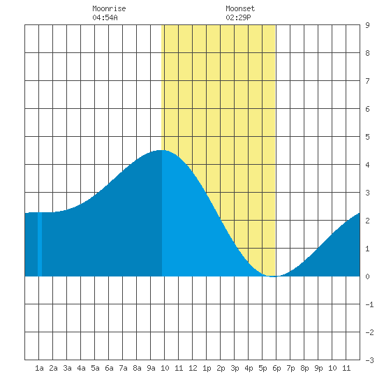 Boot Bay tide chart for Friday, January 8, 2021