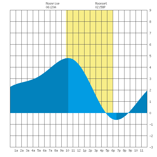 Boot Bay tide chart for Saturday, January 9, 2021