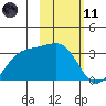Boot Bay tide chart for Thursday, February 11, 2021