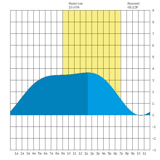 Boot Bay tide chart for Friday, February 12, 2021