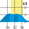 Boot Bay tide chart for Saturday, February 13, 2021